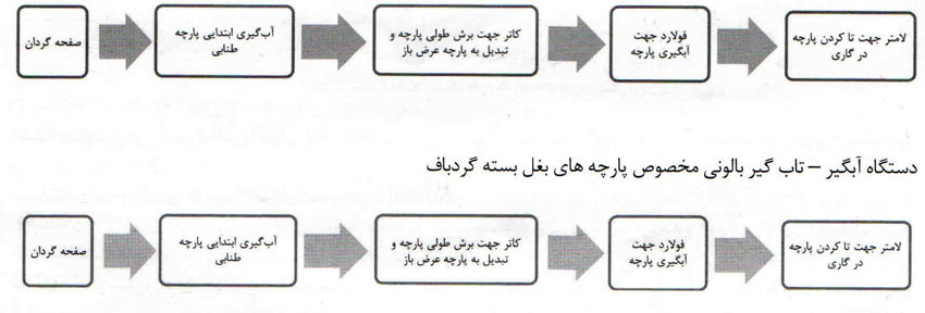 تکمیل پارچه گردباف