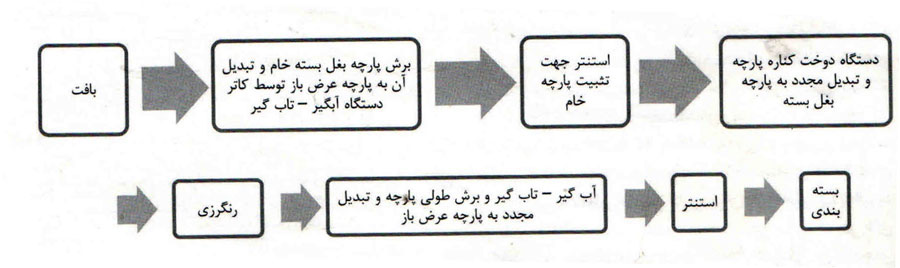 رنگرزی پارچه گردباف