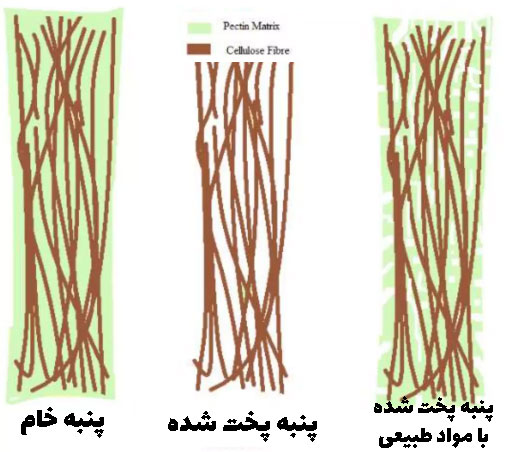 پخت پارچه پنبه‌ای