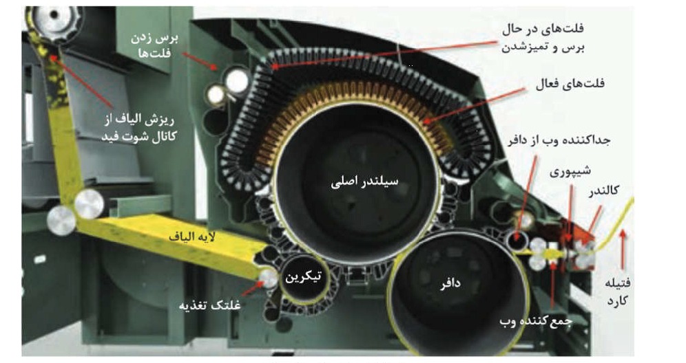 دستگاه کاردینگ