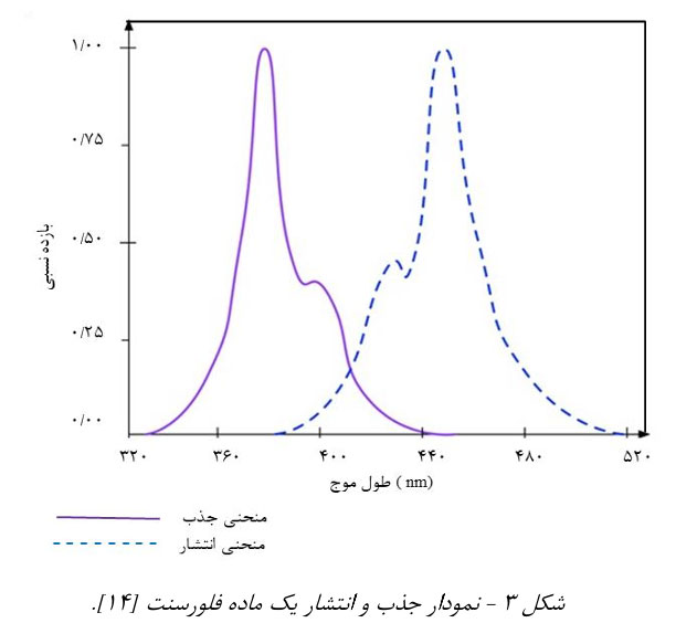 شکل 3 نمودار جذب و انتشار فلورسنت