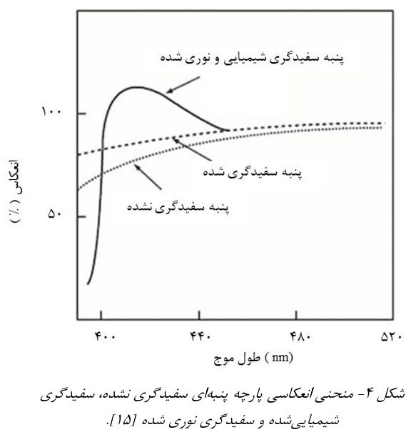 شکل 4 نمودار انعکاسی پارچه پنبه سفیدگری شده