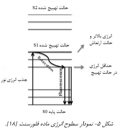 شکل 5 ماده فلورسنت