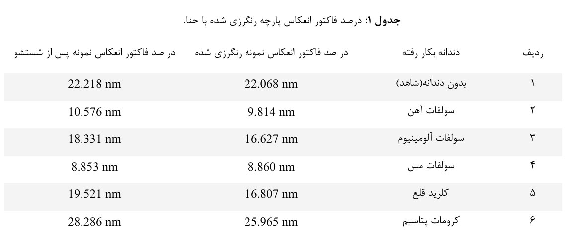 جدول 1 رنگرزی پشم با حنا