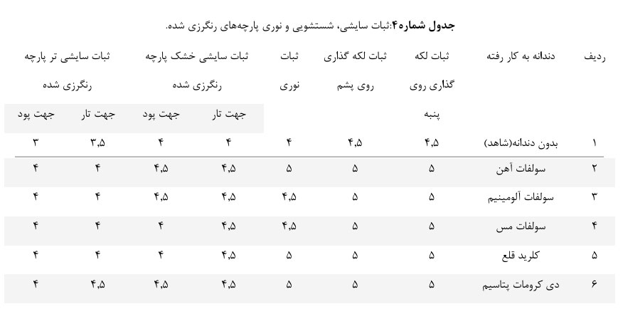 جدول 4 ثبات سایشی رنگرزی با حنا پشم