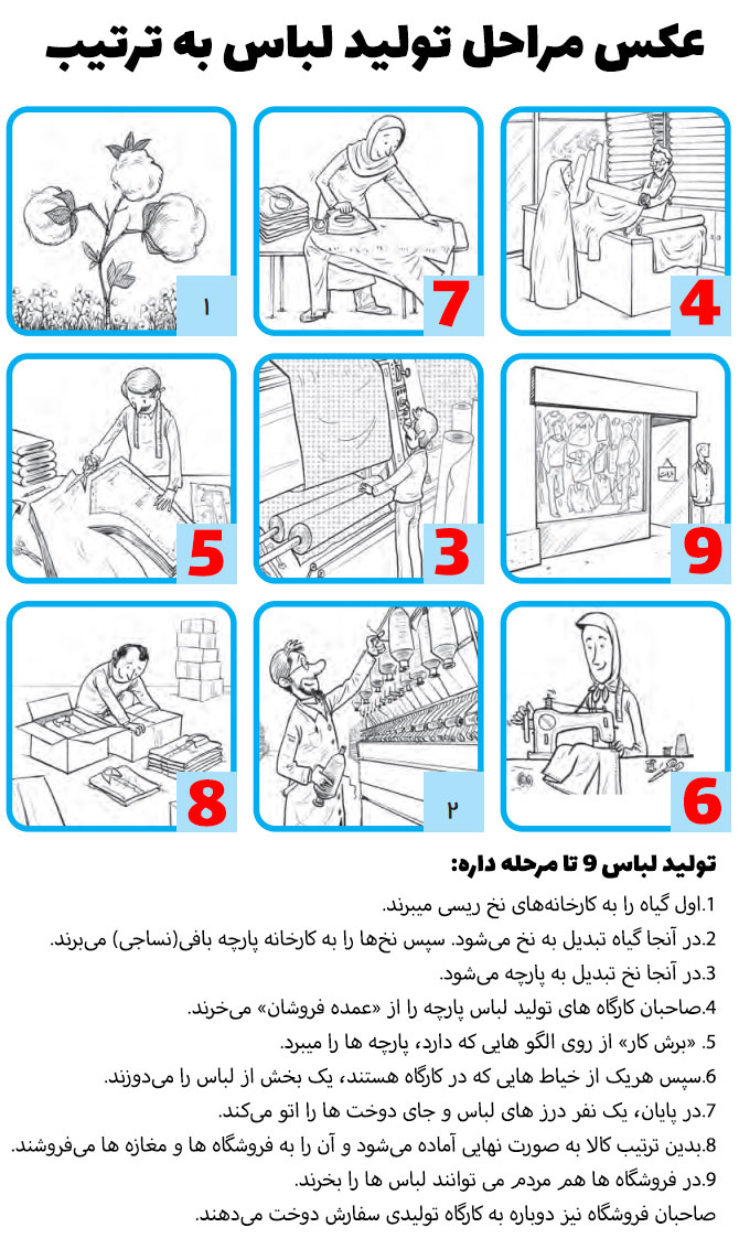 عکس مراحل تولید لباس به ترتیب
