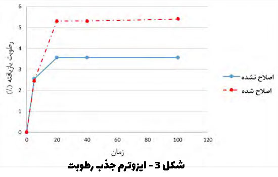 ایزوترم جذب رطوبت پنبه