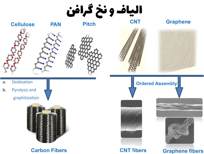 الیاف و نخ گرافن