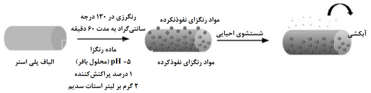 شستشوی احیایی رنگ دیسپرس پلی استر